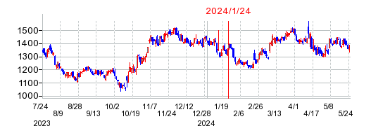 2024年1月24日 17:03前後のの株価チャート